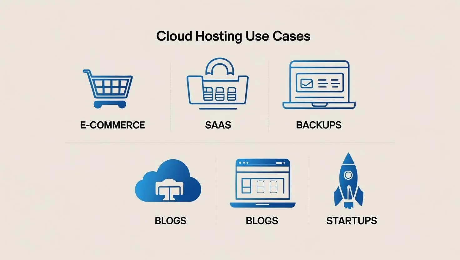 Cloud hosting use cases like SaaS, eCommerce, backups